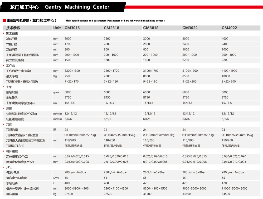 龙门加工中心GM3015 GM2518 GM3018 GM3022 GM4022(图1)