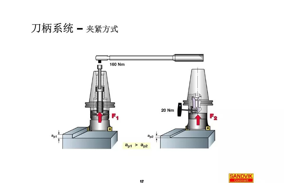 40张图解加工中心的刀(dāo)柄系统，聪明人都收藏了(图17)